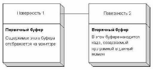 Рисунок Цепочка обмена из двух поверхностей (первичного и вторичного буфера)