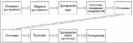 Упрощенная схема конвейера визуализации