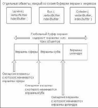 Рисунок Объединение раздельно объявленных буферов вершин в один общий буфер вершин