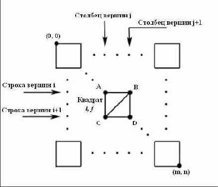Вершины квадрата