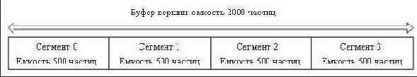 Разделенный на сегменты буфер вершин